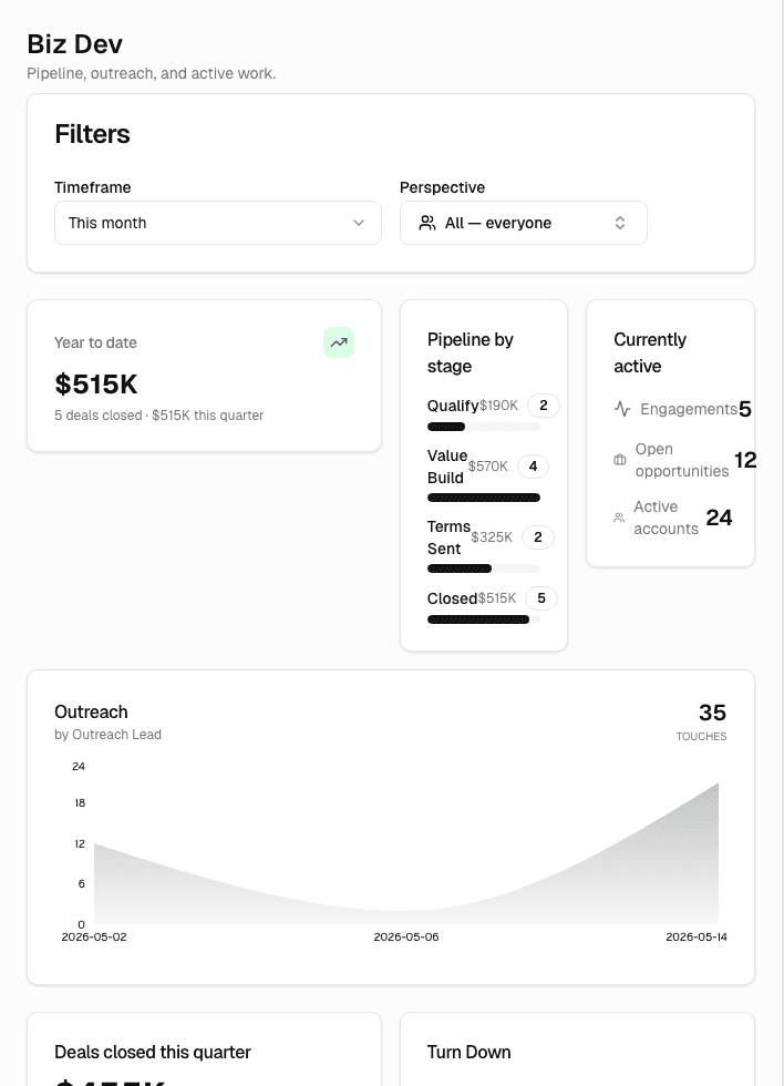Sirano Flow Biz Dev dashboard showing pipeline metrics and outreach activity