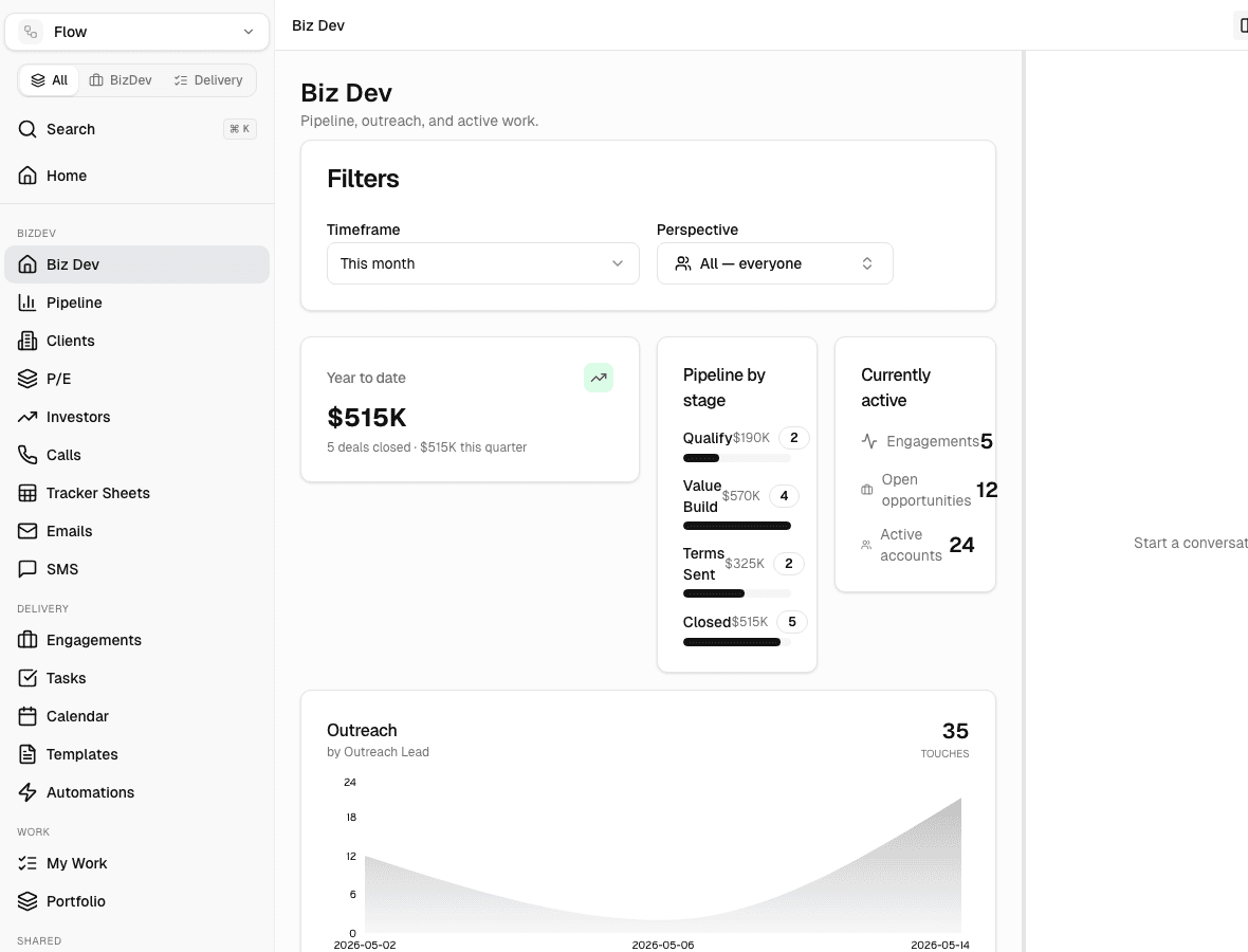 Sirano Flow workspace showing the sidebar, Biz Dev dashboard, pipeline metrics, and outreach activity